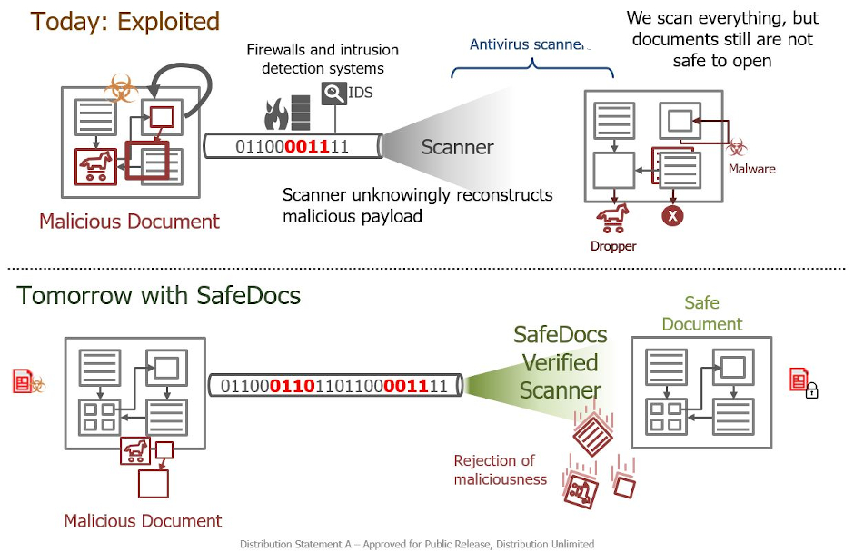 DARPA’s SafeDocs Creates Safer Documents for Safer Computing Homeland Security Today