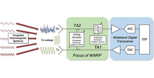 Wideband Adaptive RF Protection (WARP)