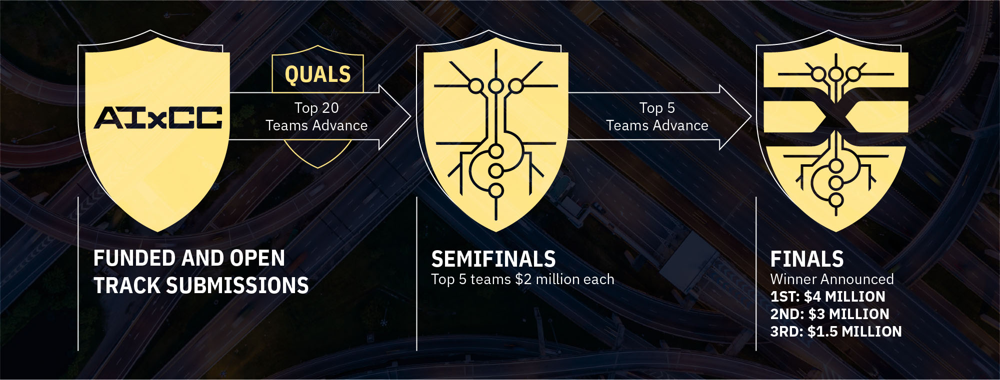 AI Cyber Challenge Schedule