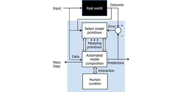 Data-Driven Discovery of Models (D3M)