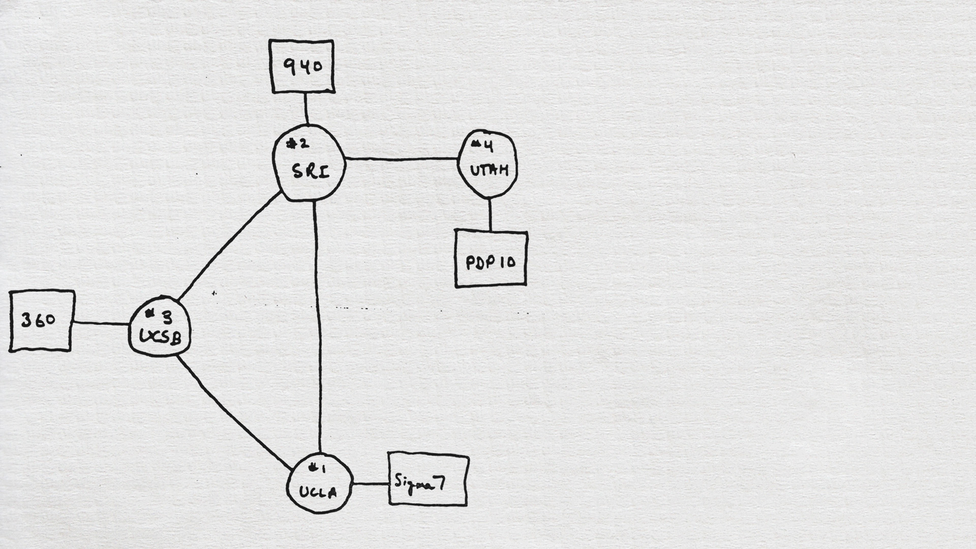 Initial napkin sketch from 1969 showing the initial four nodes of the ARPANET