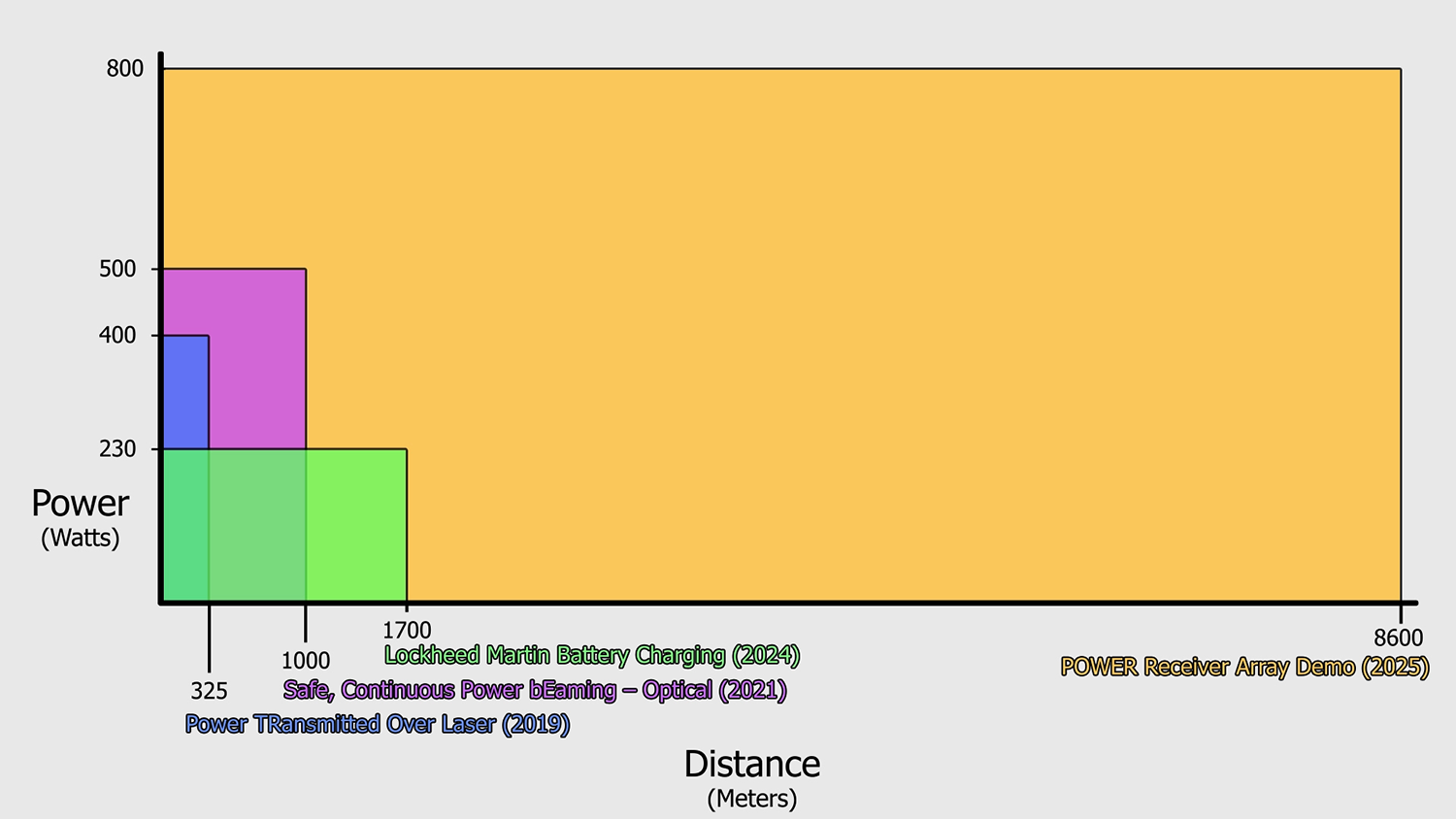 Graphic showing the POWER Receiver Array Demo (PRAD) record for power and distance for optical power beaming compared to previous notable efforts