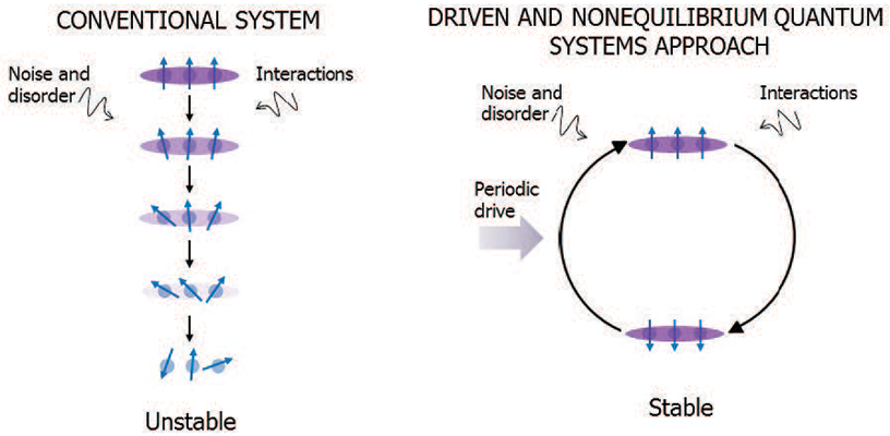 A diagram of a conventional, unstable system and a driven and nonequilibrium quantum systems approach, stable system