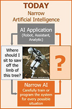Today, Narrow Artificial Intelligence