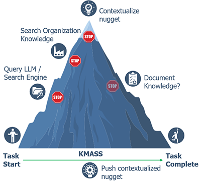 Knowledge management input/output bottleneck