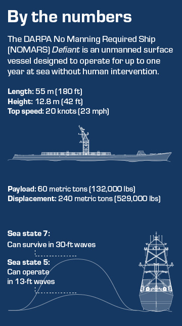 The No Manning Required Ship (NOMARS) Defiant is an unmanned surface vessel designed to operate for up to one year at sea without human intervention.