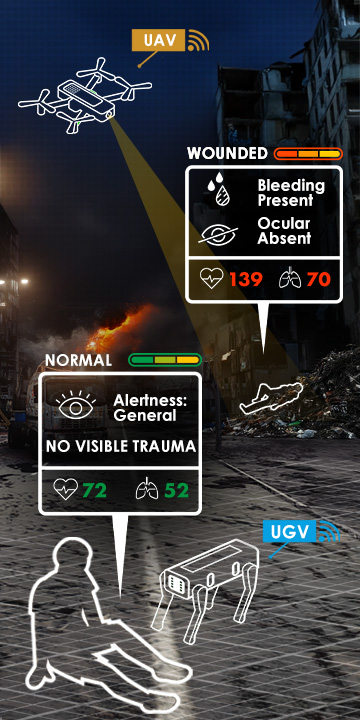 Artist's concept: Using data captured by stand-off sensors onboard autonomous systems, uncrewed aerial and ground vehicles assess injuries during a mass casualty event 