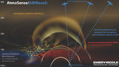 AtmoSense program: Seeks to understand the propagation of mechanical and electromagnetic energy from the surface of the Earth
