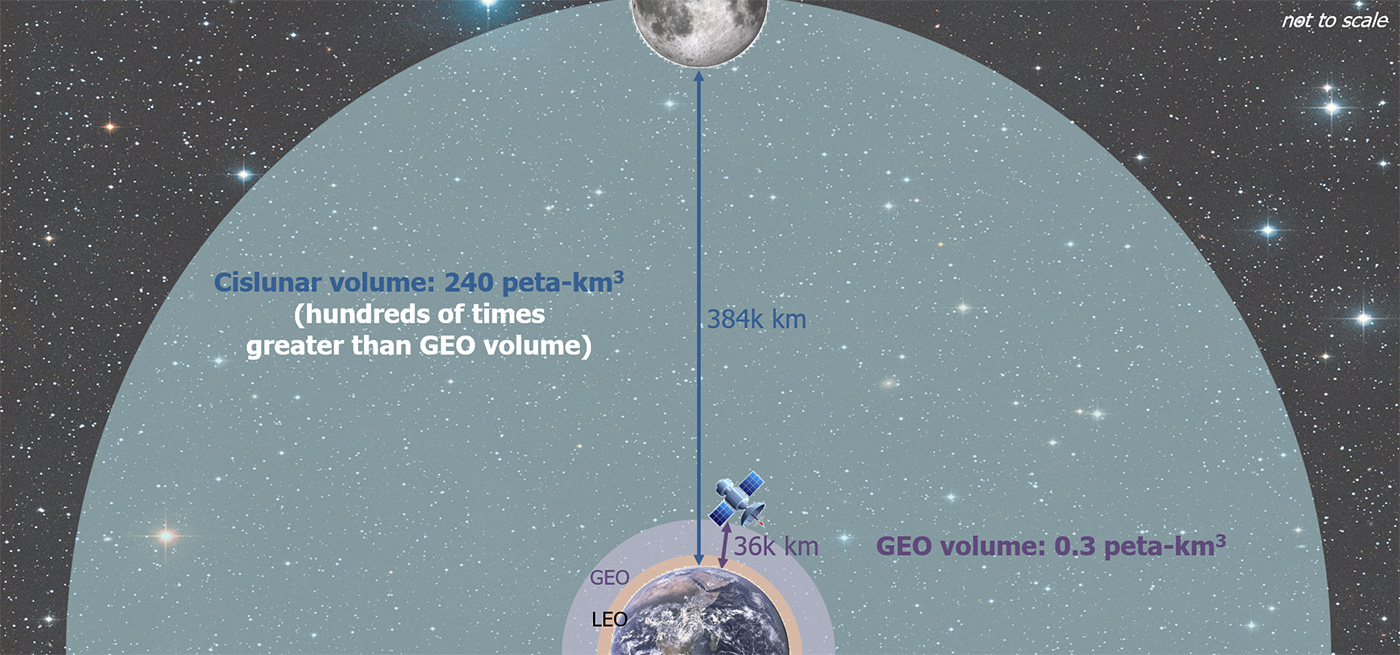 Graphic depicts the vastness of cislunar space, which contains hundreds of times the volume of the space in geosynchronous orbit.