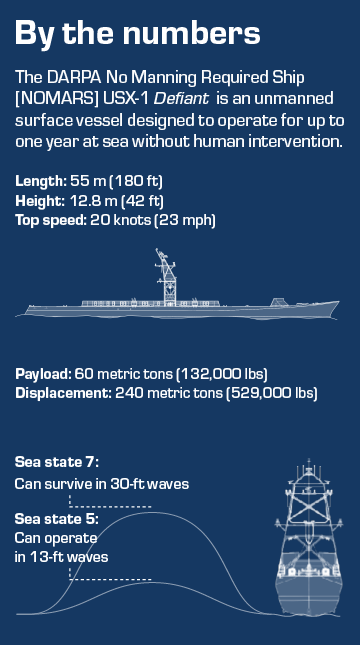 The No Manning Required Ship (NOMARS) Defiant is an unmanned surface vessel designed to operate for up to one year at sea without human intervention. 