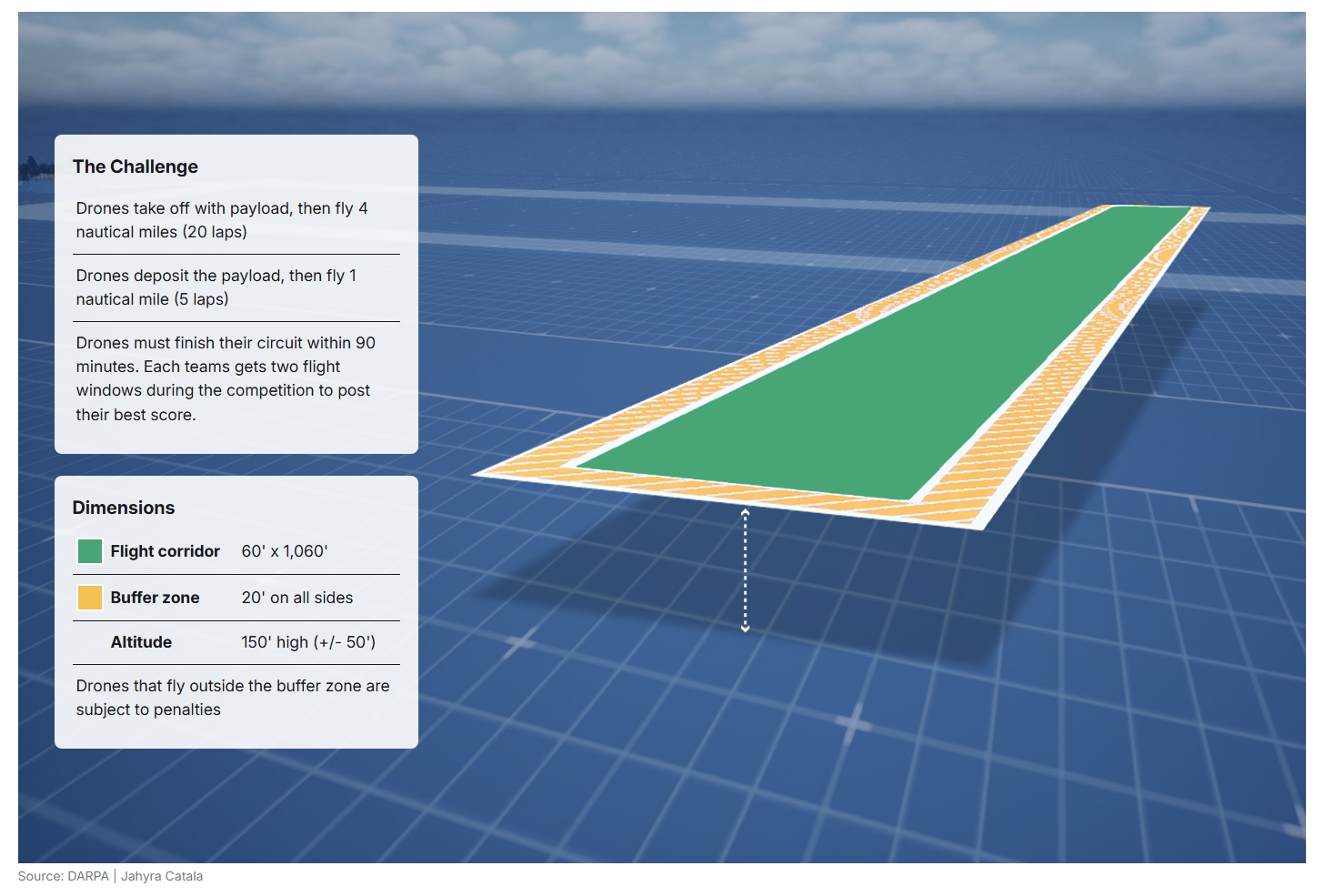 DARPA Lift Challenge flight path graphic