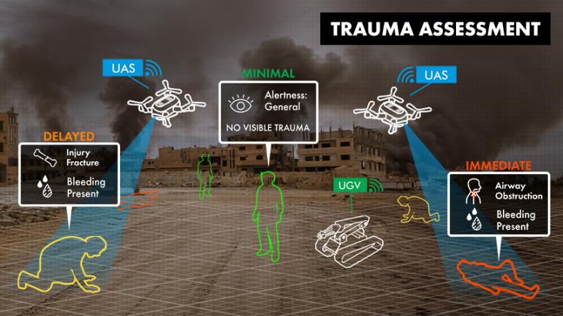 Gate 3: Trauma assessment | Using sophisticated onboard sensors, teams will report on injury types and casualty locations.