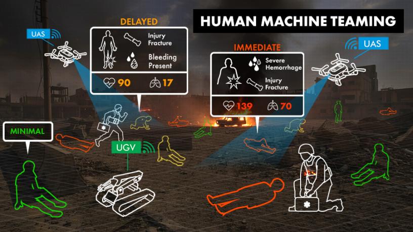 The goal of the human machine teaming lane is to determine how autonomous sensing platforms can help medics perform more accurate and timely triage.